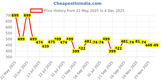 amazon.in kuruti b sheets Nighty for Women Cotton Combo (Pack of 2) Nighty Gown Round Neck Short Sleeves Jaipuri Maxi Gown Printed Free Size kuruti b sheets Price History Graph from 22 May 2025 to 4 Dec 2025