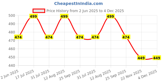 amazon.in kuruti b sheets Nighty for Women Cotton Combo (Pack of 2) Nighty Gown Round Neck Short Sleeves Jaipuri Maxi Gown Printed Free Size kuruti b sheets Price History Graph from 2 Jun 2025 to 4 Dec 2025
