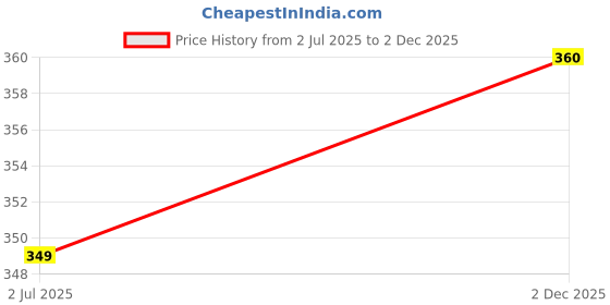 amazon.in kuruti b sheets Nighty for Women — Night Gown, Comfortable Sleepwear Long Nightwear, Maxi kuruti b sheets Price History Graph from 2 Jul 2025 to 2 Dec 2025