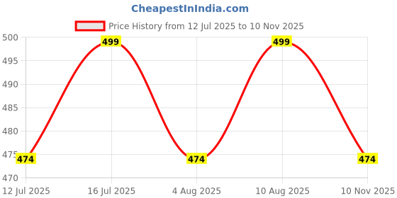 amazon.in kuruti b sheets Pure Cotton Nighty for Women's | Nighty Gown | Jaipuri Nightdress | Maxi kuruti b sheets Price History Graph from 12 Jul 2025 to 10 Nov 2025