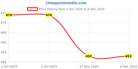 amazon.in kuruti b sheets Women Anarkali Kurta kuruti b sheets Price History Graph from 2 Oct 2025 to 6 Dec 2025