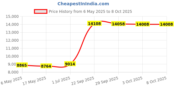 amazon.in Kuryakyn 112 Speedometer Trim Ring with Visor kuryakyn Price History Graph from 6 May 2025 to 7 Oct 2025