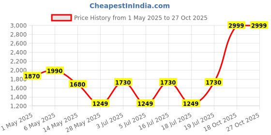 amazon.in kusakyo Leaf Blower Cordless with Battery, blowers for Lawn Care, 21V*2 Pcs Batteries Electric Leaf Blowers for Lawn Care, Patio, Blowing Leaves, Battery Powered Leaf Blower for Snow Blowing kusakyo Price History Graph from 1 May 2025 to 27 Oct 2025