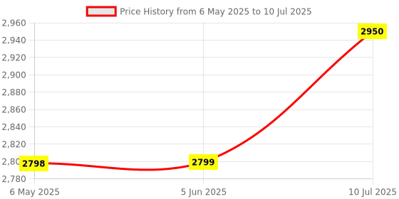 amazon.in KUSAM-MECO 3 ¾ DIGIT 4000 Counts Large Display Digital Multimeter KM 801-L|11 Functions 36 Ranges |Easy To Operate| 1 Year Warranty Price History Graph from 6 May 2025 to 10 Jul 2025