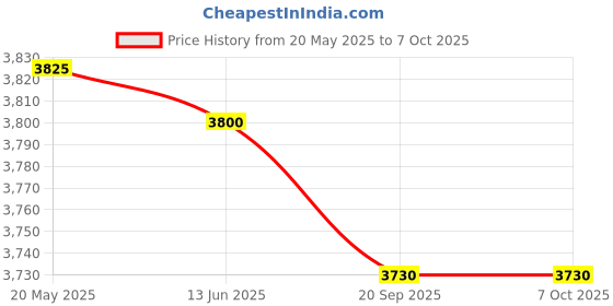 amazon.in KUSAM-MECO 3½ Digits 2000 Counts Digital Clamp Meter |7 Functions, 12 Ranges| Easy To Operate| 1 Year Warranty Price History Graph from 20 May 2025 to 7 Oct 2025