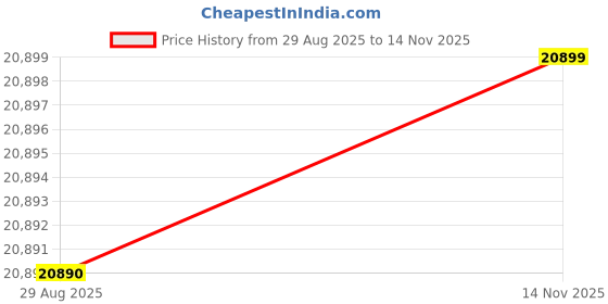 amazon.in KUSAM-MECO AC/DC TRMS Clamp on multimeter VFD, EF-Detection, PC Interface For Solar Application KM 3001 | 1 Year Warranty Price History Graph from 29 Aug 2025 to 14 Nov 2025