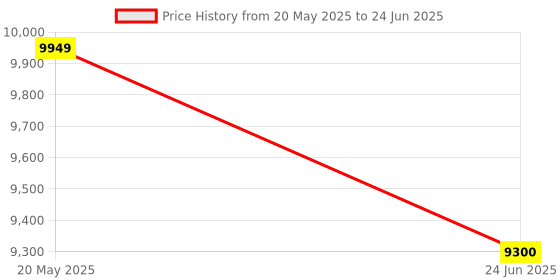 amazon.in KUSAM-MECO Digital Display Torque Wrench NGM 60 |High Precision with Real Time & Peak Mode|Easy To Operate| 1 Year Warranty Price History Graph from 20 May 2025 to 24 Jun 2025