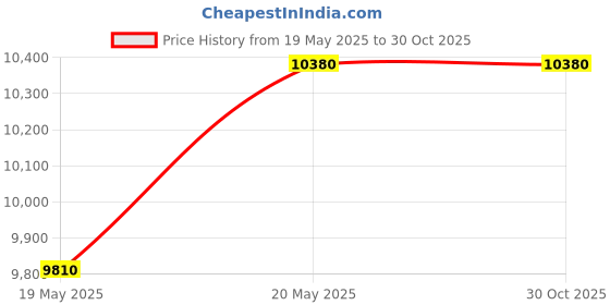amazon.in KUSAM-MECO KM FN 500A Digital Coating Thickness Gauge For Ferrous & Non-Ferrous Base Material KM 500A Price History Graph from 19 May 2025 to 30 Oct 2025
