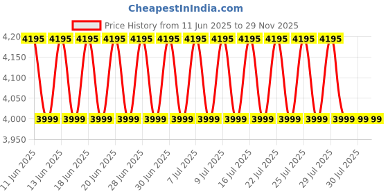 amazon.in Kusam Meco KM2235B 19,999 RPM Contact Type Tachometer by India Wholesale Bazaar meco Price History Graph from 11 Jun 2025 to 28 Nov 2025