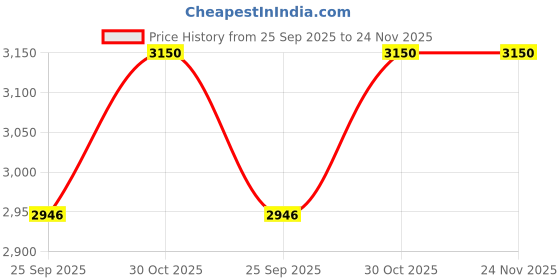 amazon.in kusam-meco Kusam Meco Digital Thermometer Single Input K-Type/Two Input K-Type Model KM-936 kusam-meco Price History Graph from 25 Sep 2025 to 24 Nov 2025