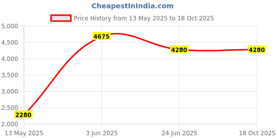 amazon.in Kusam-Meco Non-contact Laser Beam Digital Tachometer KM-2234BL Price History Graph from 13 May 2025 to 17 Oct 2025
