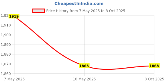 amazon.in Kusam Meco TRMS Digital Multimeter Model 60T with Backlight Display By Skyking Price History Graph from 7 May 2025 to 7 Oct 2025