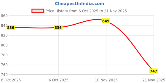 amazon.in KUSHAL CREATIONS 24K Gold Plated Religious Frame Photo Frame with Charan Paduka Return Gifts for Home Puja Office (RADHA KRISHANA) Price History Graph from 6 Oct 2025 to 21 Nov 2025