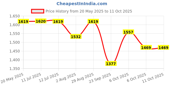 amazon.in Kushal Kanthil 10Gms (Pack of 12) Price History Graph from 20 May 2025 to 11 Oct 2025