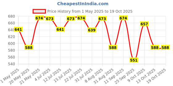 amazon.in amrita Kushal Kanthil 10Gms (Pack of 5) amrita Price History Graph from 1 May 2025 to 19 Oct 2025