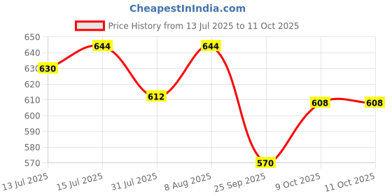 amazon.in Kushal Kanthil (5 g) - Pack of 10 kushal kanthil Price History Graph from 13 Jul 2025 to 9 Oct 2025