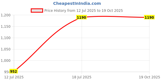 amazon.in kushal's fashion jewellery Ruby Gold Plated Ethnic 92.5 Pure Silver Temple Nath - 429443 kushal's fashion jewellery Price History Graph from 12 Jul 2025 to 19 Oct 2025