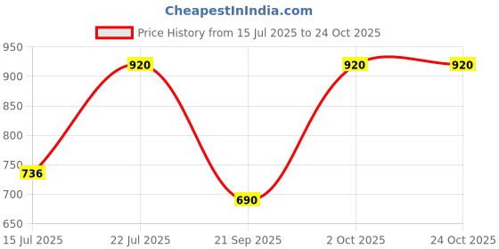 amazon.in kushal's Fashion Jewellery White Gold Polished Zircon Kada With Locking System |Best For Gifting, Bride, Bridemaids & Special Occasion | Zircon Kada For Women - 441354 kushal's Price History Graph from 15 Jul 2025 to 23 Oct 2025