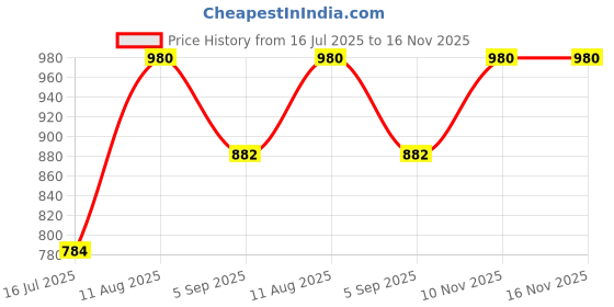 amazon.in kushal's Fashion Jewellery White Gold Polished Zircon Kada With Locking System |Best For Gifting, Bride, Bridemaids & Special Occasion | Zircon Kada For Women - 445644 kushal's Price History Graph from 16 Jul 2025 to 16 Nov 2025