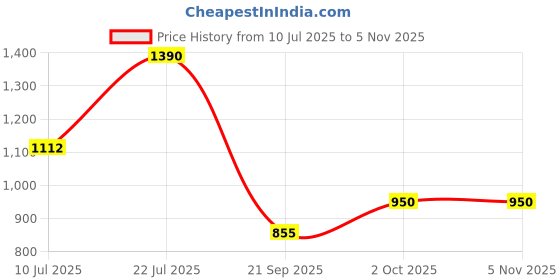 amazon.in kushal's Fashion Jewellery White Gold Polished Zircon Kada With Locking System |Best For Gifting, Bride, Bridemaids & Special Occasion | Zircon Kada For Women - 447618 kushal's Price History Graph from 10 Jul 2025 to 4 Nov 2025
