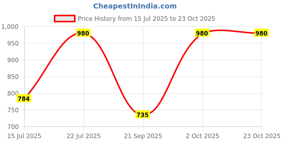 amazon.in kushal's Fashion Jewellery White Rodium Polished Zircon Kada With Locking System |Best For Gifting, Bride, Bridemaids & Special Occasion | Zircon Kada For Women - 407891 kushal's Price History Graph from 15 Jul 2025 to 23 Oct 2025