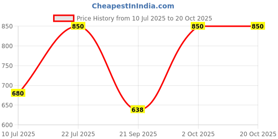 amazon.in kushal's Fashion Jewellery White Rodium Polished Zircon Kada With Locking System |Best For Gifting, Bride, Bridemaids & Special Occasion | Zircon Kada For Women - 413510 kushal's Price History Graph from 10 Jul 2025 to 20 Oct 2025