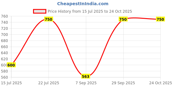 amazon.in kushal's Fashion Jewellery White Rodium Polished Zircon Kada With Locking System |Best For Gifting, Bride, Bridemaids & Special Occasion | Zircon Kada For Women - 413516 kushal's Price History Graph from 15 Jul 2025 to 23 Oct 2025