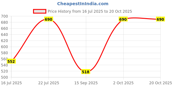 amazon.in kushal's Fashion Jewellery White Rodium Polished Zircon Kada With Locking System |Best For Gifting, Bride, Bridemaids & Special Occasion | Zircon Kada For Women - 413522 kushal's Price History Graph from 16 Jul 2025 to 20 Oct 2025