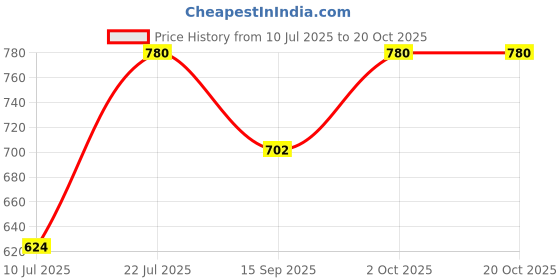 amazon.in kushal's Fashion Jewellery White Rodium Polished Zircon Kada With Locking System |Best For Gifting, Bride, Bridemaids & Special Occasion | Zircon Kada For Women - 416154 kushal's Price History Graph from 10 Jul 2025 to 20 Oct 2025