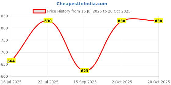 amazon.in kushal's Fashion Jewellery White Rodium Polished Zircon Kada With Locking System |Best For Gifting, Bride, Bridemaids & Special Occasion | Zircon Kada For Women - 433933 kushal's Price History Graph from 16 Jul 2025 to 20 Oct 2025