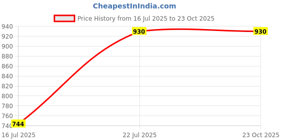 amazon.in kushal's Fashion Jewellery White Rodium Polished Zircon Kada With Locking System |Best For Gifting, Bride, Bridemaids & Special Occasion | Zircon Kada For Women - 441768 kushal's Price History Graph from 16 Jul 2025 to 23 Oct 2025