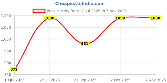 amazon.in kushal's Fashion Jewellery White Rose Gold Polished Zircon Kada With Locking System |Best For Gifting, Bride, Bridemaids & Special Occasion | Zircon Kada For Women - 365571 kushal's Price History Graph from 10 Jul 2025 to 7 Nov 2025
