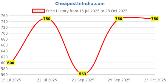 amazon.in kushal's Fashion Jewellery White Rose Gold Polished Zircon Kada With Locking System |Best For Gifting, Bride, Bridemaids & Special Occasion | Zircon Kada For Women - 413517 kushal's Price History Graph from 15 Jul 2025 to 23 Oct 2025