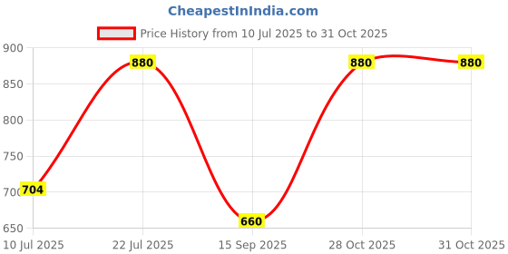 amazon.in kushal's Fashion Jewellery White Rose Gold Polished Zircon Kada With Locking System |Best For Gifting, Bride, Bridemaids & Special Occasion | Zircon Kada For Women - 441760 kushal's Price History Graph from 10 Jul 2025 to 28 Oct 2025