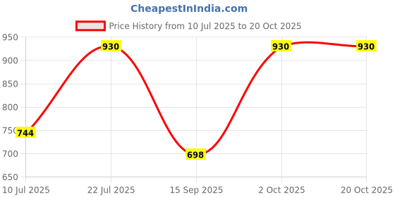 amazon.in kushal's Fashion Jewellery White Rose Gold Polished Zircon Kada With Locking System |Best For Gifting, Bride, Bridemaids & Special Occasion | Zircon Kada For Women - 441769 kushal's Price History Graph from 10 Jul 2025 to 20 Oct 2025