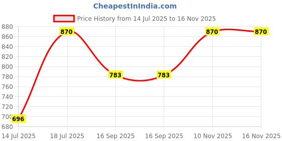amazon.in kushal's Fashion Jewellery White Rose Gold Polished Zircon Kada With Locking System |Best For Gifting, Bride, Bridemaids & Special Occasion | Zircon Kada For Women - 445643 kushal's Price History Graph from 14 Jul 2025 to 16 Nov 2025