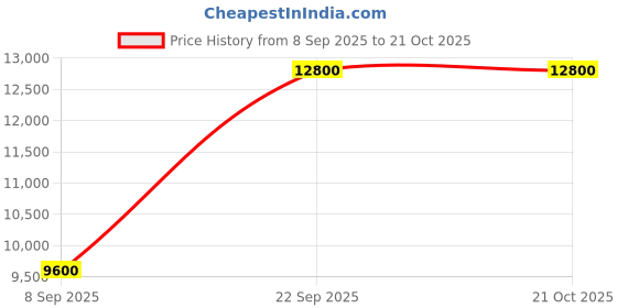 amazon.in kushal's Fashion Jewellery Zircon Belt With Adjustable Chain Best for Festive Season & Special Occasion kushal's Price History Graph from 8 Sep 2025 to 20 Oct 2025