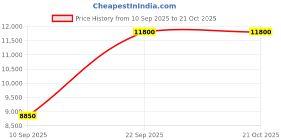 amazon.in kushal's Fashion Jewellery Zircon Belt With Adjustable Chain Best for Festive Season & Special Occasion kushal's Price History Graph from 10 Sep 2025 to 20 Oct 2025