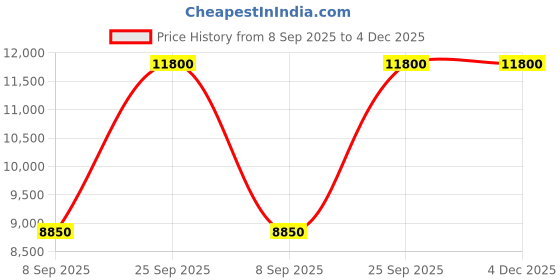amazon.in kushal's Fashion Jewellery Zircon Belt With Adjustable Chain Best for Festive Season & Special Occasion kushal's Price History Graph from 8 Sep 2025 to 4 Dec 2025