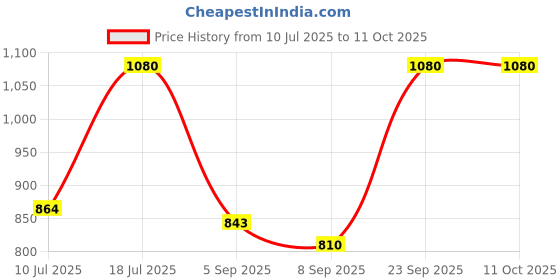 amazon.in kushal's Rhodium Plated White Casual Wear Kada With Sparkling Cubic Zirconia kushal's Price History Graph from 10 Jul 2025 to 11 Oct 2025