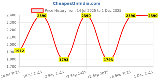 amazon.in kushal's Ruby Gold Plated Ethnic 92.5 Pure Silver Temple Toe Ring kushal's Price History Graph from 14 Jul 2025 to 30 Nov 2025