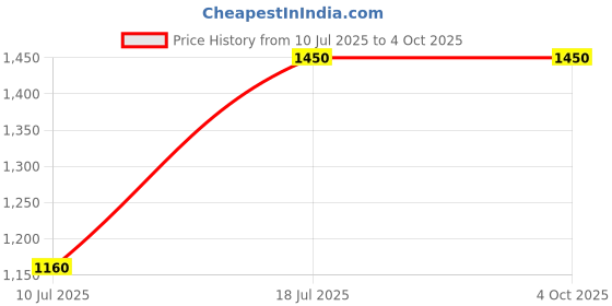 amazon.in kushal's Ruby Gold Plated Ethnic Antique Bajuband/Armlet - 410258 kushal's Price History Graph from 10 Jul 2025 to 4 Oct 2025