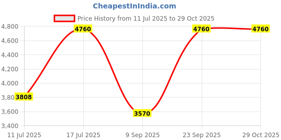 amazon.in kushal's Ruby Gold Plated Ethnic Zircon Belt/Kamarband - 415951 kushal's Price History Graph from 11 Jul 2025 to 29 Oct 2025