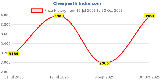 amazon.in kushal's White Gold Plated Ethnic Zircon Belt/Kamrband- 416709 kushal's Price History Graph from 11 Jul 2025 to 30 Oct 2025