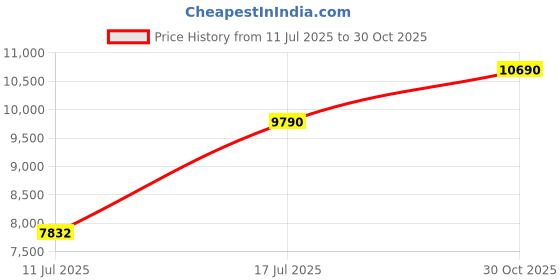 amazon.in kushal's White Oxidised Gold Plated Ethnic 92.5 Pure Silver Temple Kada - 417608 kushal's Price History Graph from 11 Jul 2025 to 30 Oct 2025