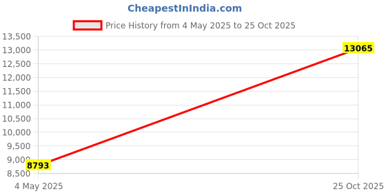 amazon.in Kushies Baby 2 Piece On The Go Wet Bag, Large Price History Graph from 4 May 2025 to 25 Oct 2025
