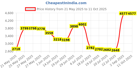 amazon.in Kushies Baby Fitted Change Pad Sheet, Grey Lattice Price History Graph from 21 May 2025 to 10 Oct 2025