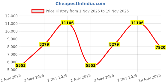 amazon.in Kushies Baby On The Go Wet Bag, Blue Whale/Navy Moustache, Large Price History Graph from 1 Nov 2025 to 19 Nov 2025