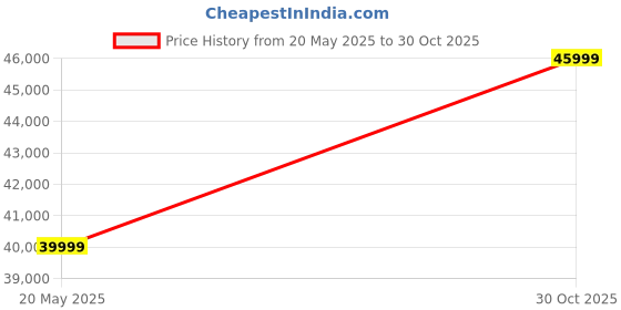 amazon.in KUSUM HANDICRAFTS Solid Sheesham Wood 3-Door Wardrobe Cupboard Almirah: Elegant Storage Solution for Clothes (Marshall, Walnut Finish) Price History Graph from 20 May 2025 to 30 Oct 2025