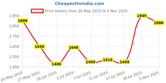 amazon.in zouk Kutch Gamthi Abstract Printed Women's Jute Handcrafted Vegan Leather Multicolor Statement Office Shoulder Bag zouk Price History Graph from 20 May 2025 to 5 Nov 2025